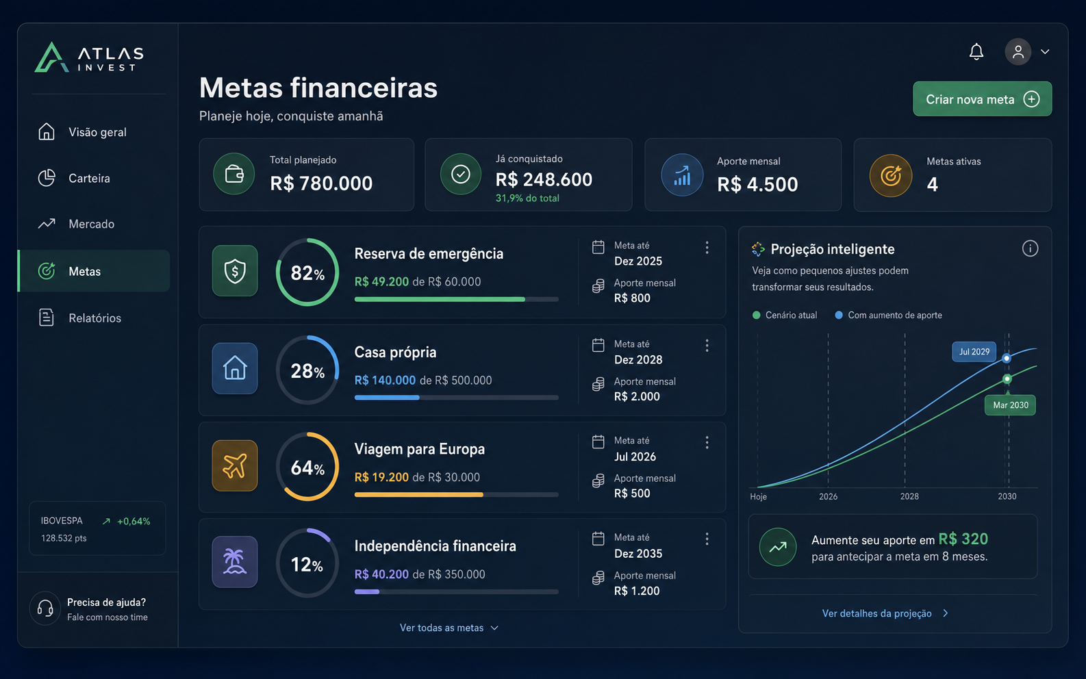 Metas financeiras — progresso, aportes e projeção inteligente